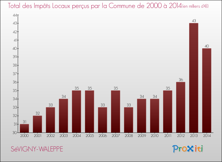 Evolution des Impôts Locaux pour la commune de SéVIGNY-WALEPPE de 2000 à 2014 Evolution des Impôts Locaux pour SéVIGNY-WALEPPE de 2000 à 2014