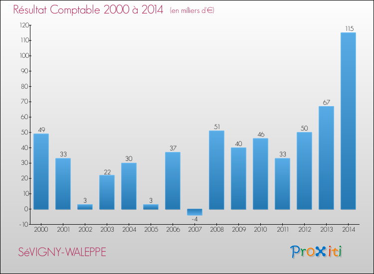 Evolution du résultat comptable pour la commune de SéVIGNY-WALEPPE de 2000 à 2014 Evolution du résultat comptable pour SéVIGNY-WALEPPE de 2000 à 2014