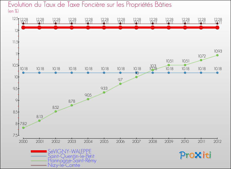 Evolution du taux de la taxe foncière sur le bati pour SéVIGNY-WALEPPE et les communes proches de 2000 à 2012 Comparaison des taux de taxe foncière sur le bati pour SéVIGNY-WALEPPE et les communes voisines de 2000 à 2012
