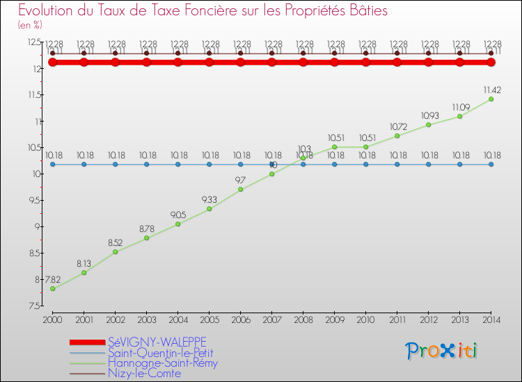 Evolution du taux de la taxe foncière sur le bati pour SéVIGNY-WALEPPE et les communes proches de 2000 à 2014 Comparaison des taux de taxe foncière sur le bati pour SéVIGNY-WALEPPE et les communes voisines de 2000 à 2014