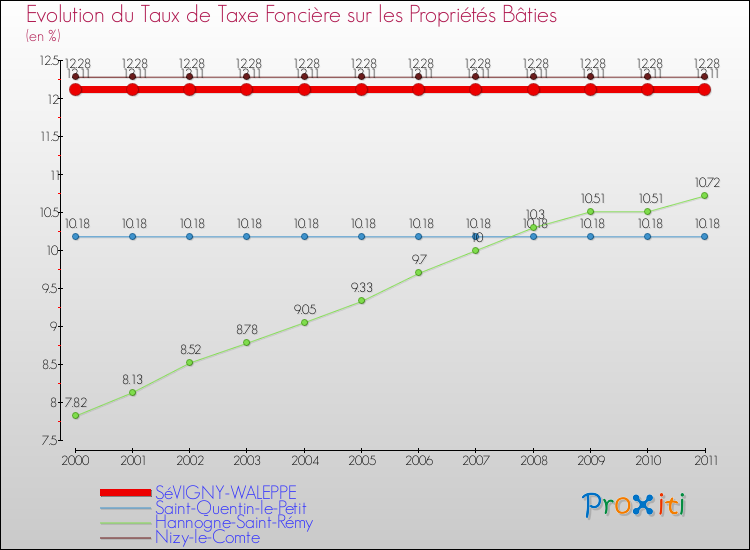Evolution du taux de la taxe foncière sur le bati pour SéVIGNY-WALEPPE et les communes proches Comparaison des taux de taxe foncière sur le bati pour SéVIGNY-WALEPPE et les communes voisines