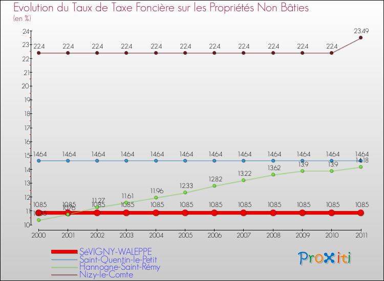 Evolution du taux de la taxe foncière sur les immeubles et terrains non batis pour SéVIGNY-WALEPPE et les communes proches Comparaison des taux de la taxe foncière sur les immeubles et terrains non batis pour SéVIGNY-WALEPPE et les communes voisines