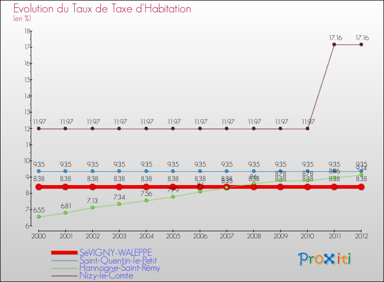 Evolution du taux de la taxe d'habitation pour SéVIGNY-WALEPPE et les communes proches Comparaison des taux de la taxe d'habitation pour SéVIGNY-WALEPPE et les communes voisines