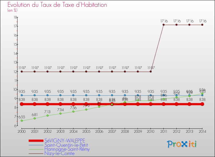 Evolution du taux de la taxe d'habitation pour SéVIGNY-WALEPPE et les communes proches de 2000 à 2014 Comparaison des taux de la taxe d'habitation pour SéVIGNY-WALEPPE et les communes voisines de 2000 à 2014