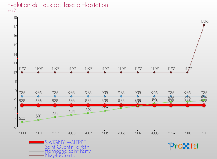Evolution du taux de la taxe d'habitation pour SéVIGNY-WALEPPE et les communes proches Comparaison des taux de la taxe d'habitation pour SéVIGNY-WALEPPE et les communes voisines