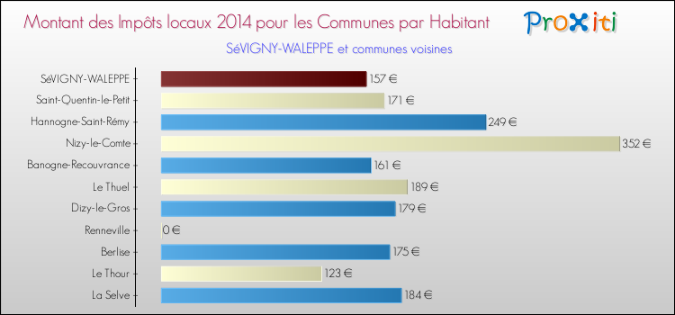 Montant des impôts locaux par Habitant pour SéVIGNY-WALEPPE et les communes proches en 2014 Comparaison des impôts locaux par habitant pour SéVIGNY-WALEPPE et les communes voisines en 2014
