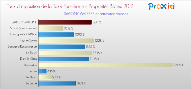 Taux d'imposition de la taxe foncière sur le bati 2012 pour SéVIGNY-WALEPPE et les communes proches Comparaison des taux d'imposition de la taxe foncière sur le bati 2012 pour SéVIGNY-WALEPPE et les communes voisines
