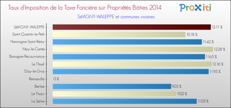 Taux d'imposition de la taxe foncière sur le bati 2014 pour SéVIGNY-WALEPPE et les communes proches Comparaison des taux d'imposition de la taxe foncière sur le bati 2014 pour SéVIGNY-WALEPPE et les communes voisines