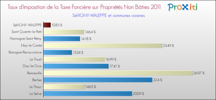 Taux d'imposition de la taxe foncière sur les immeubles et terrains non batis 2011 pour SéVIGNY-WALEPPE et les communes proches Comparaison des taux d'imposition de la taxe foncière sur les immeubles et terrains non batis 2011 pour SéVIGNY-WALEPPE et les communes voisines
