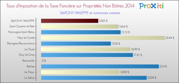 Taux d'imposition de la taxe foncière sur les immeubles et terrains non batis 2014 pour SéVIGNY-WALEPPE et les communes proches Comparaison des taux d'imposition de la taxe foncière sur les immeubles et terrains non batis 2014 pour SéVIGNY-WALEPPE et les communes voisines
