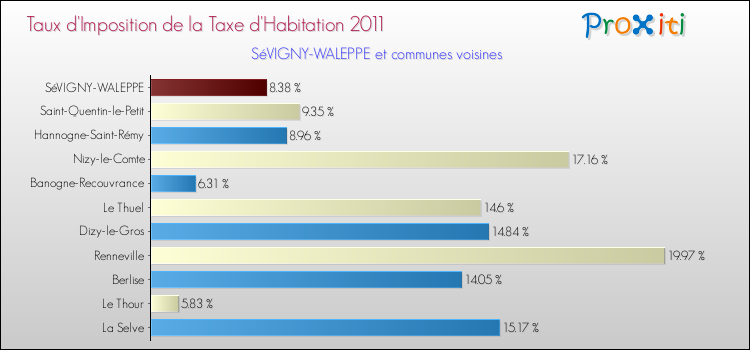 Taux d'imposition de la taxe d'habitation 2011 pour SéVIGNY-WALEPPE et les communes proches Comparaison des taux d'imposition de la taxe d'habitation 2011 pour SéVIGNY-WALEPPE et les communes voisines