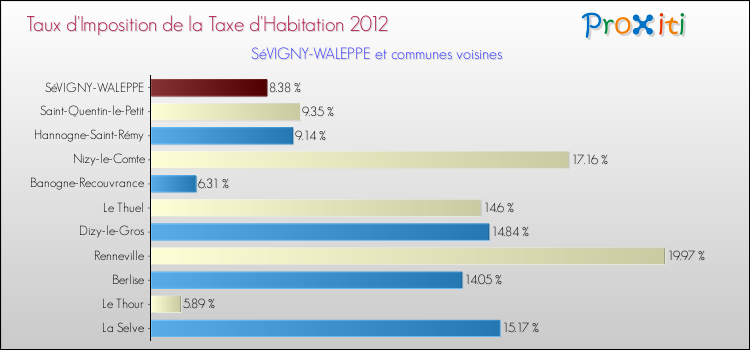 Taux d'imposition de la taxe d'habitation 2012 pour SéVIGNY-WALEPPE et les communes proches Comparaison des taux d'imposition de la taxe d'habitation 2012 pour SéVIGNY-WALEPPE et les communes voisines