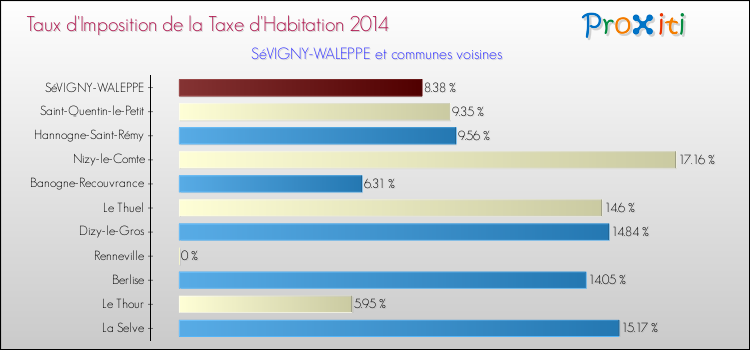 Taux d'imposition de la taxe d'habitation 2014 pour SéVIGNY-WALEPPE et les communes proches Comparaison des taux d'imposition de la taxe d'habitation 2014 pour SéVIGNY-WALEPPE et les communes voisines