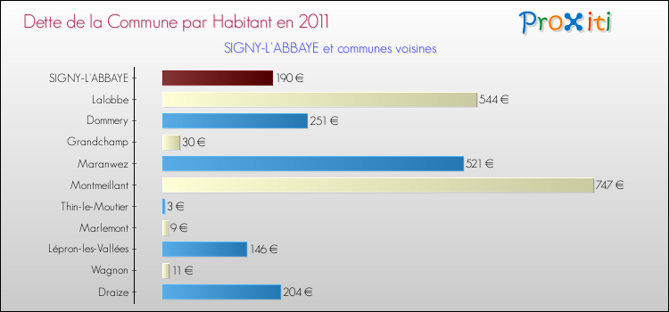 Dette par habitant de la commune en 2011 pour SIGNY-L'ABBAYE et les communes proches Comparaison de la dette par habitant de la commune en 2011 pour SIGNY-L'ABBAYE et les communes voisines