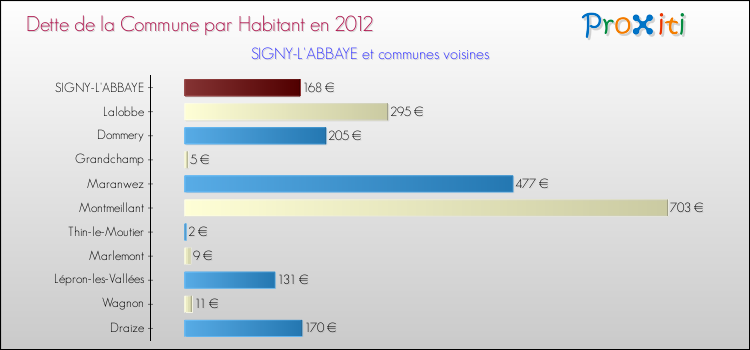 Dette par habitant de la commune en 2012 pour SIGNY-L'ABBAYE et les communes proches Comparaison de la dette par habitant de la commune en 2012 pour SIGNY-L'ABBAYE et les communes voisines
