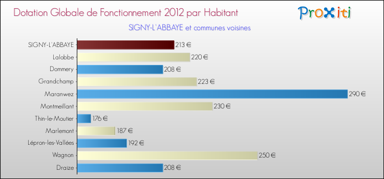 Montant des dotations globales de fonctionnement DGF par Habitant pour SIGNY-L'ABBAYE et les communes proches Comparaison des des dotations globales de fonctionnement DGF par habitant pour SIGNY-L'ABBAYE et les communes voisines