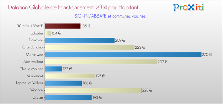 Montant des dotations globales de fonctionnement DGF par Habitant pour SIGNY-L'ABBAYE et les communes proches en 2014. Comparaison des des dotations globales de fonctionnement DGF par habitant pour SIGNY-L'ABBAYE et les communes voisines en 2014.