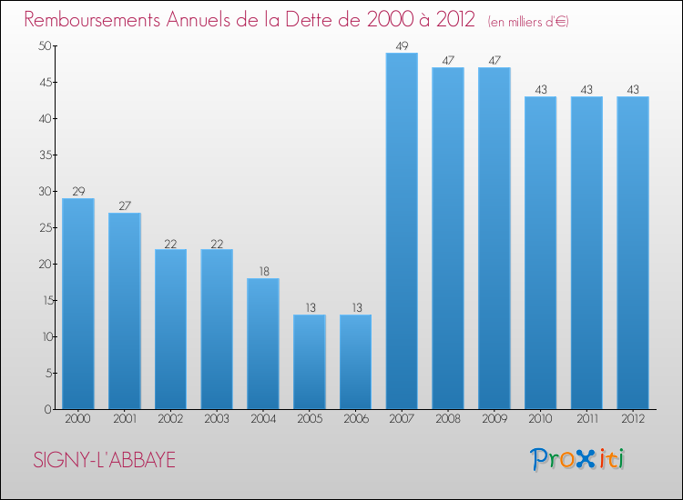 Evolution de l'annuité de la dette pour la commune de SIGNY-L'ABBAYE de 2000 à 2012 Annuités de la dette pour SIGNY-L'ABBAYE de 2000 à 2012