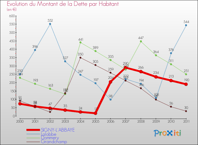 Evolution de la dette par habitant pour la commune de SIGNY-L'ABBAYE et les communes proches Comparaison de la dette par habitant pour SIGNY-L'ABBAYE et les communes voisines