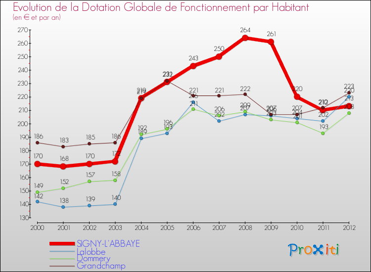 Evolution et montant de la dotation globale de fonctionnement par Habitant pour SIGNY-L'ABBAYE et les communes proches Comparaison des dotations globales de fonctionnement par habitant pour SIGNY-L'ABBAYE et les communes voisines