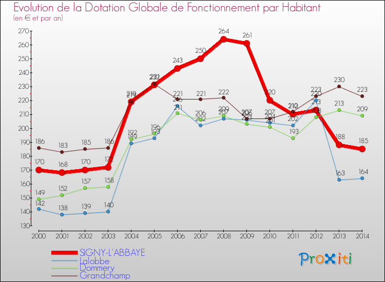 Evolution et montant de la dotation globale de fonctionnement par Habitant pour SIGNY-L'ABBAYE et les communes proches de 2000 à 2014. Comparaison des dotations globales de fonctionnement par habitant pour SIGNY-L'ABBAYE et les communes voisines de 2000 à 2014.