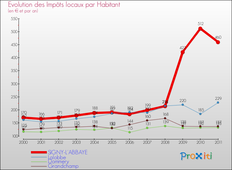 Evolution et montant des impôts locaux par Habitant pour SIGNY-L'ABBAYE et les communes proches Comparaison des impôts locaux par habitant pour SIGNY-L'ABBAYE et les communes voisines