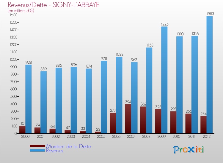 Evolution comparée de la dette et des revenus pour la commune de SIGNY-L'ABBAYE de 2000 à 2012 Comparaison de la dette et des revenus pour SIGNY-L'ABBAYE de 2000 à 2012