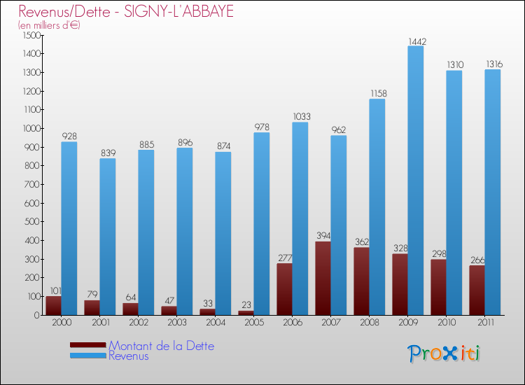 Evolution comparée de la dette et des revenus pour la commune de SIGNY-L'ABBAYE de 2000 à 2011 Comparaison de la dette et des revenus pour SIGNY-L'ABBAYE de 2000 à 2011