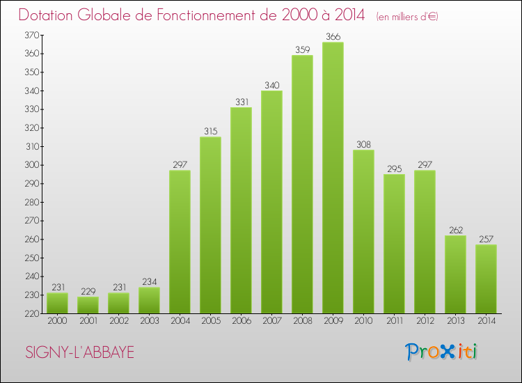 Evolution du montant de la Dotation Globale de Fonctionnement pour la commune de SIGNY-L'ABBAYE de 2000 à 2014 Evolution du montant de la Dotation Globale de Fonctionnement pour SIGNY-L'ABBAYE de 2000 à 2014