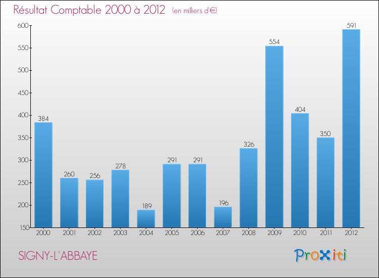 Evolution du résultat comptable pour la commune de SIGNY-L'ABBAYE de 2000 à 2012 Evolution du résultat comptable pour SIGNY-L'ABBAYE de 2000 à 2012
