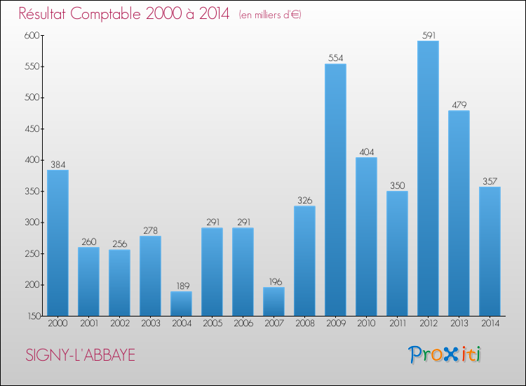 Evolution du résultat comptable pour la commune de SIGNY-L'ABBAYE de 2000 à 2014 Evolution du résultat comptable pour SIGNY-L'ABBAYE de 2000 à 2014