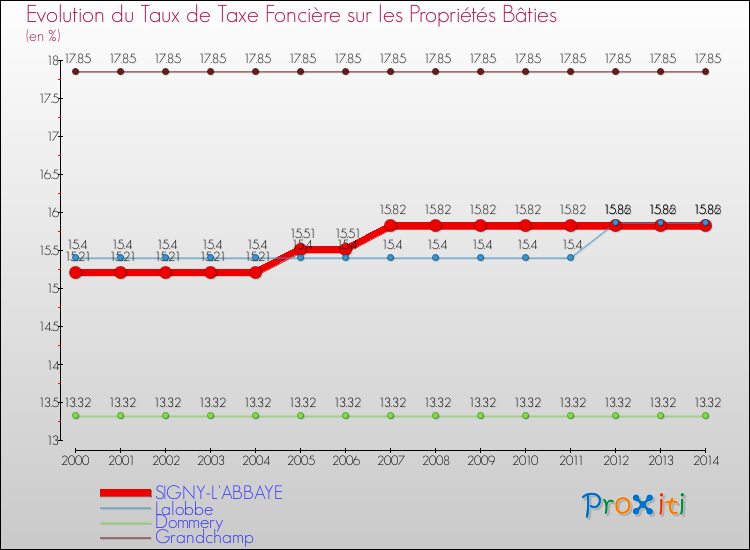 Evolution du taux de la taxe foncière sur le bati pour SIGNY-L'ABBAYE et les communes proches de 2000 à 2014 Comparaison des taux de taxe foncière sur le bati pour SIGNY-L'ABBAYE et les communes voisines de 2000 à 2014