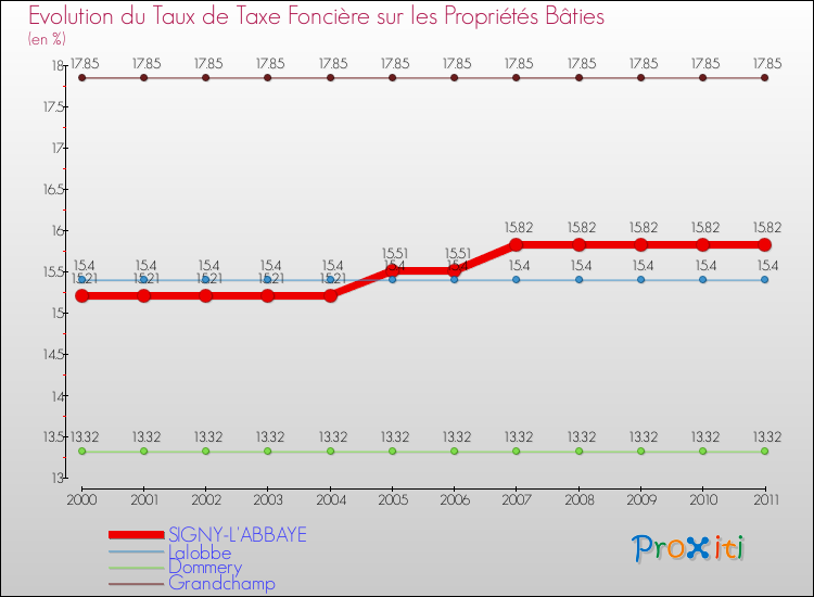 Evolution du taux de la taxe foncière sur le bati pour SIGNY-L'ABBAYE et les communes proches Comparaison des taux de taxe foncière sur le bati pour SIGNY-L'ABBAYE et les communes voisines