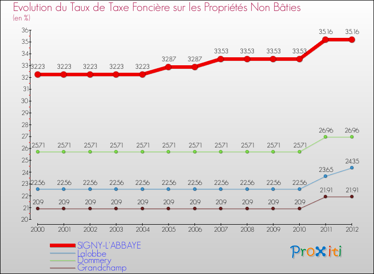 Evolution du taux de la taxe foncière sur les immeubles et terrains non batis pour SIGNY-L'ABBAYE et les communes proches de 2000 à 2012 Comparaison des taux de la taxe foncière sur les immeubles et terrains non batis pour SIGNY-L'ABBAYE et les communes voisines de 2000 à 2012