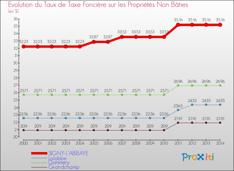 Evolution du taux de la taxe foncière sur les immeubles et terrains non batis pour SIGNY-L'ABBAYE et les communes proches de 2000 à 2014 Comparaison des taux de la taxe foncière sur les immeubles et terrains non batis pour SIGNY-L'ABBAYE et les communes voisines de 2000 à 2014