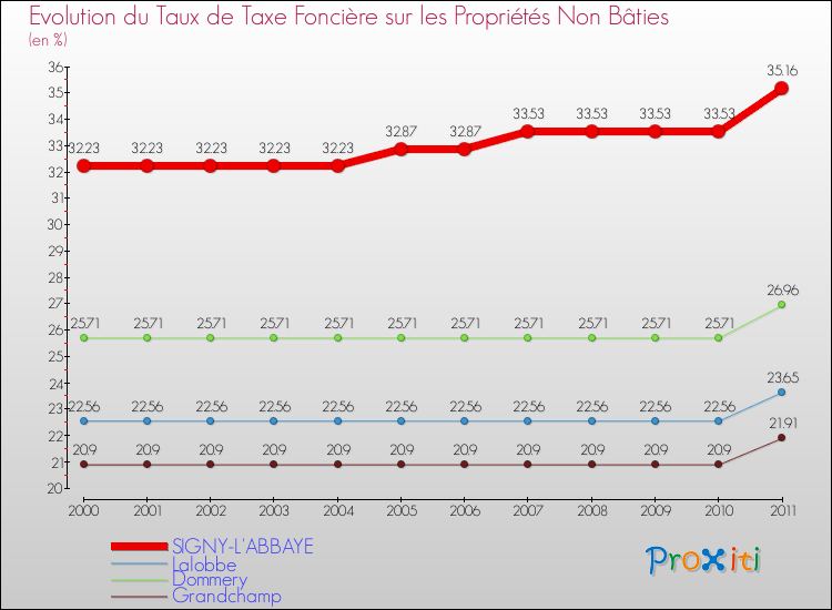 Evolution du taux de la taxe foncière sur les immeubles et terrains non batis pour SIGNY-L'ABBAYE et les communes proches Comparaison des taux de la taxe foncière sur les immeubles et terrains non batis pour SIGNY-L'ABBAYE et les communes voisines