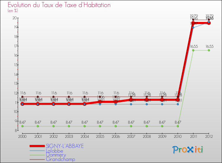 Evolution du taux de la taxe d'habitation pour SIGNY-L'ABBAYE et les communes proches Comparaison des taux de la taxe d'habitation pour SIGNY-L'ABBAYE et les communes voisines