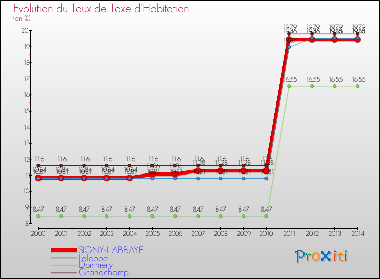 Evolution du taux de la taxe d'habitation pour SIGNY-L'ABBAYE et les communes proches de 2000 à 2014 Comparaison des taux de la taxe d'habitation pour SIGNY-L'ABBAYE et les communes voisines de 2000 à 2014