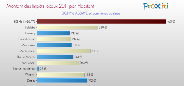Montant des impôts locaux par Habitant pour SIGNY-L'ABBAYE et les communes proches Comparaison des impôts locaux par habitant pour SIGNY-L'ABBAYE et les communes voisines