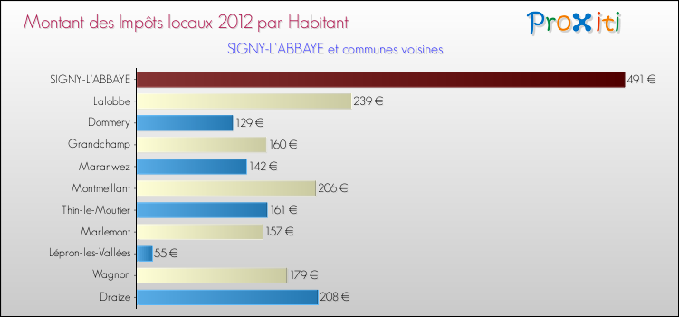 Montant des impôts locaux par Habitant pour SIGNY-L'ABBAYE et les communes proches Comparaison des impôts locaux par habitant pour SIGNY-L'ABBAYE et les communes voisines