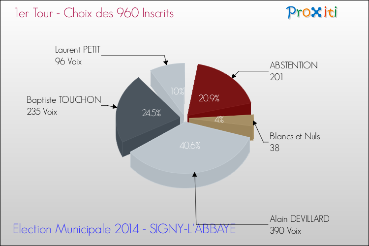 Résultats par rapport aux inscrits au 1er Tour des Elections Municipales 2014 de la commune de SIGNY-L'ABBAYE Elections Municipales 2014 - Résultats par rapport aux inscrits au 1er Tour pour la commune de SIGNY-L'ABBAYE