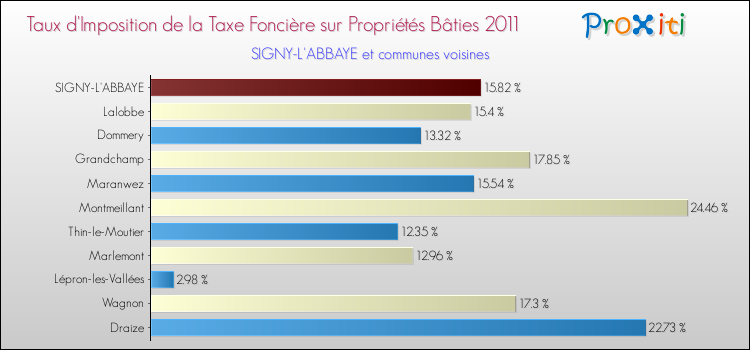 Taux d'imposition de la taxe foncière sur le bati 2011 pour SIGNY-L'ABBAYE et les communes proches Comparaison des taux d'imposition de la taxe foncière sur le bati 2011 pour SIGNY-L'ABBAYE et les communes voisines