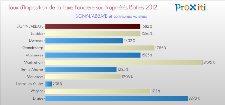 Taux d'imposition de la taxe foncière sur le bati 2012 pour SIGNY-L'ABBAYE et les communes proches Comparaison des taux d'imposition de la taxe foncière sur le bati 2012 pour SIGNY-L'ABBAYE et les communes voisines
