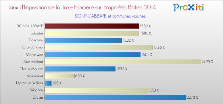 Taux d'imposition de la taxe foncière sur le bati 2014 pour SIGNY-L'ABBAYE et les communes proches Comparaison des taux d'imposition de la taxe foncière sur le bati 2014 pour SIGNY-L'ABBAYE et les communes voisines