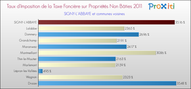 Taux d'imposition de la taxe foncière sur les immeubles et terrains non batis 2011 pour SIGNY-L'ABBAYE et les communes proches Comparaison des taux d'imposition de la taxe foncière sur les immeubles et terrains non batis 2011 pour SIGNY-L'ABBAYE et les communes voisines