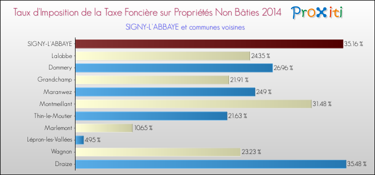 Taux d'imposition de la taxe foncière sur les immeubles et terrains non batis 2014 pour SIGNY-L'ABBAYE et les communes proches Comparaison des taux d'imposition de la taxe foncière sur les immeubles et terrains non batis 2014 pour SIGNY-L'ABBAYE et les communes voisines