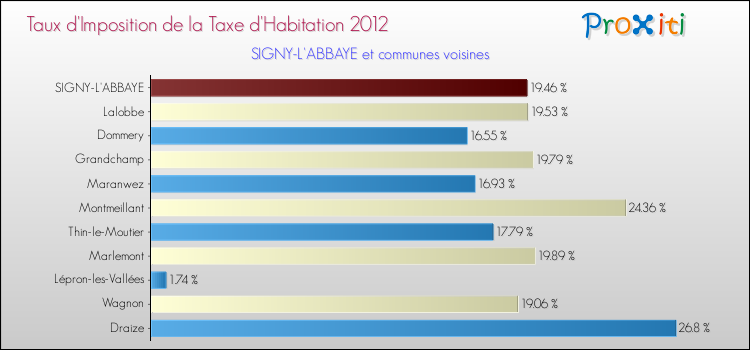 Taux d'imposition de la taxe d'habitation 2012 pour SIGNY-L'ABBAYE et les communes proches Comparaison des taux d'imposition de la taxe d'habitation 2012 pour SIGNY-L'ABBAYE et les communes voisines