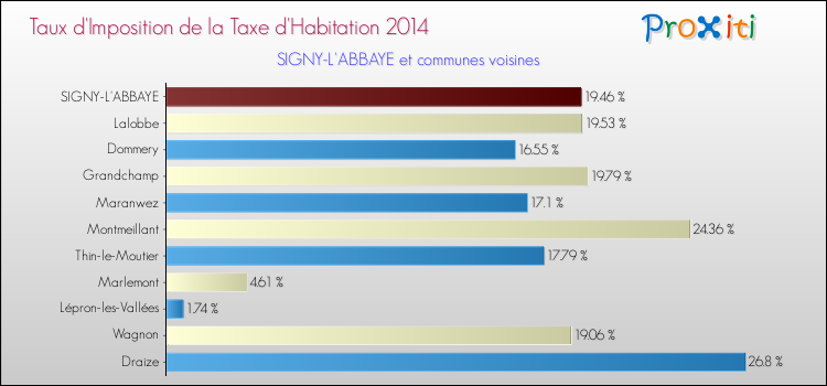 Taux d'imposition de la taxe d'habitation 2014 pour SIGNY-L'ABBAYE et les communes proches Comparaison des taux d'imposition de la taxe d'habitation 2014 pour SIGNY-L'ABBAYE et les communes voisines