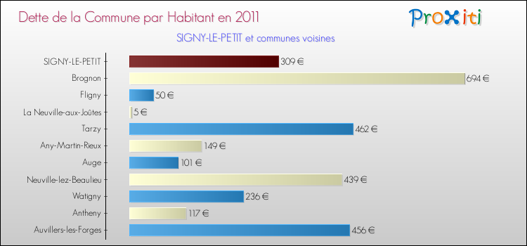 Dette par habitant de la commune en 2011 pour SIGNY-LE-PETIT et les communes proches Comparaison de la dette par habitant de la commune en 2011 pour SIGNY-LE-PETIT et les communes voisines