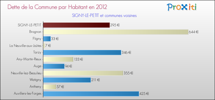 Dette par habitant de la commune en 2012 pour SIGNY-LE-PETIT et les communes proches Comparaison de la dette par habitant de la commune en 2012 pour SIGNY-LE-PETIT et les communes voisines